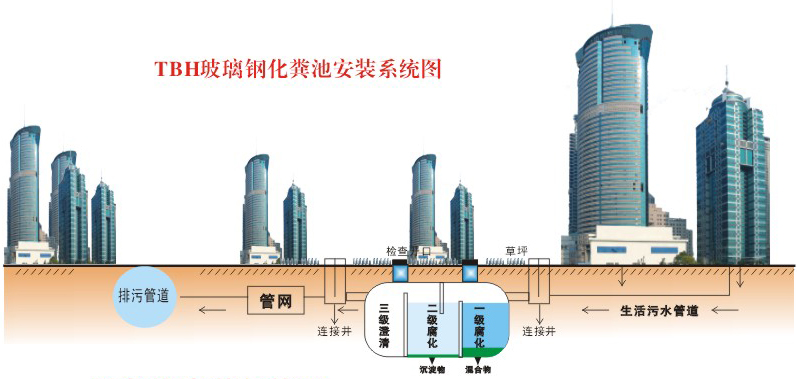 TBH玻璃鋼化糞池安裝系統圖